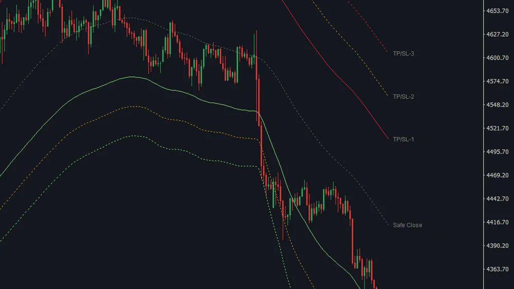 Gold chart where the channel lines carry small gray labels reading TP/SL-1, TP/SL-2, TP/SL-3 and Safe Close to the right of the last candle