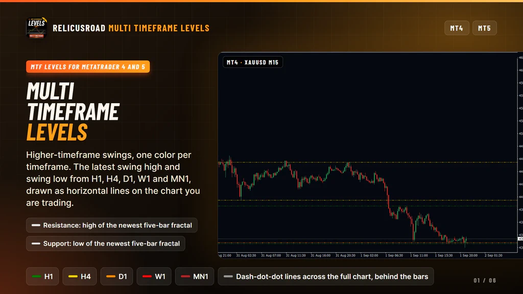 RelicusRoad Multi Timeframe Levels on a MetaTrader 4 gold chart with dashed horizontal lines in several colors