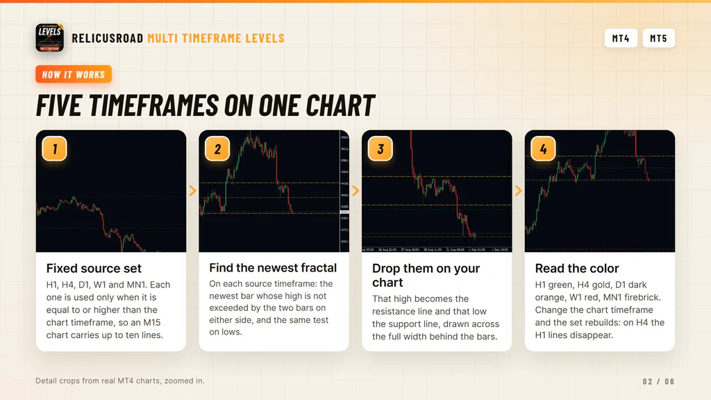 Diagram of the four steps from a five bar fractal on a higher timeframe to a line on your chart