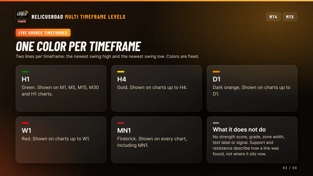 Cards listing the five source timeframes with their line colors from green H1 to firebrick MN1