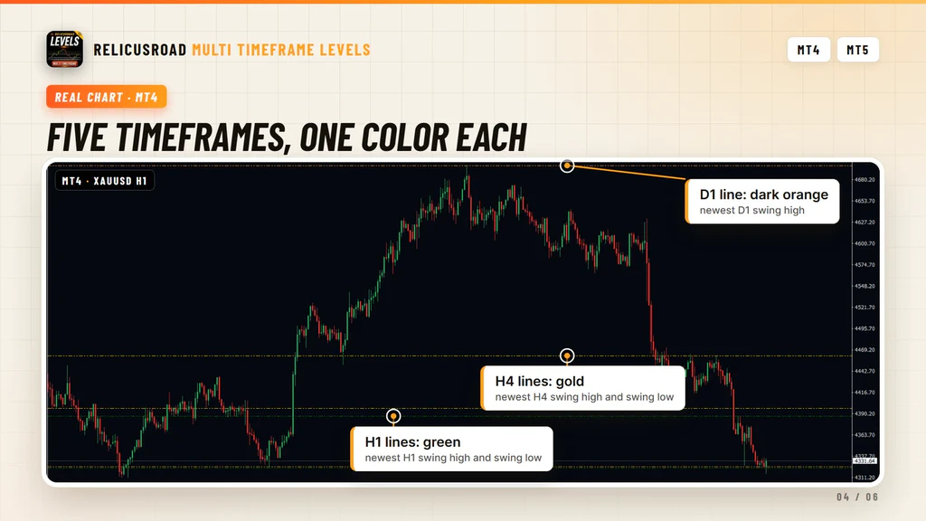 Annotated gold chart with callouts naming the green H1 lines, the gold H4 lines and the dark orange daily line