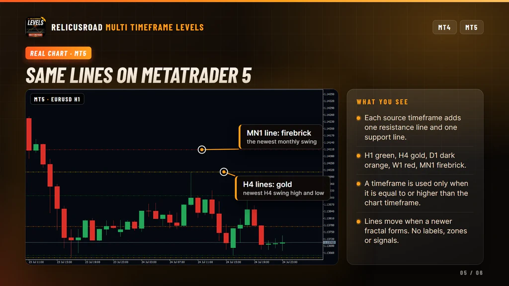 RelicusRoad Multi Timeframe Levels on a MetaTrader 5 EURUSD chart with monthly and four hour swing lines
