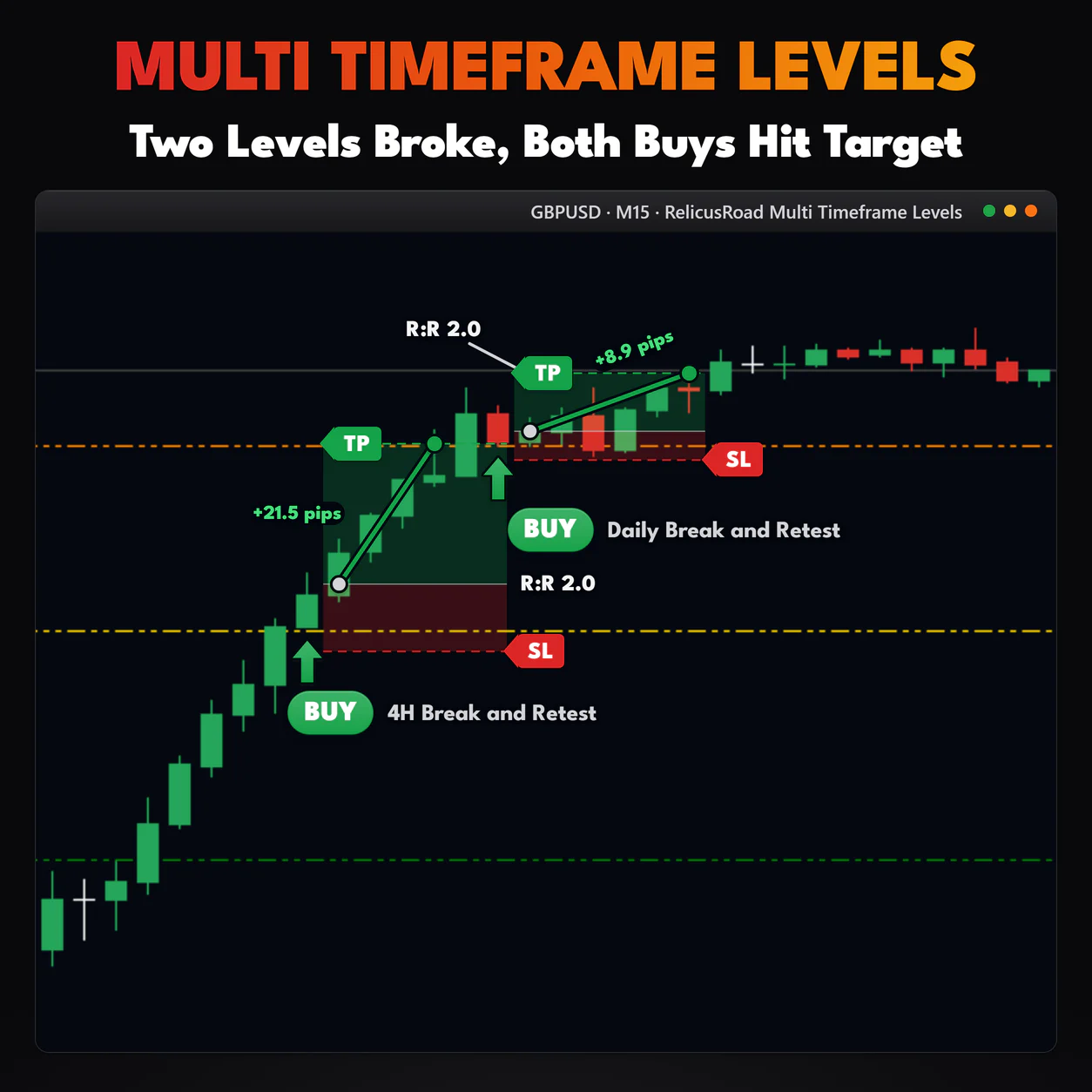 Multi Timeframe Levels, GBPUSD M15 chart: Two Levels Broke, Both Buys Hit Target.