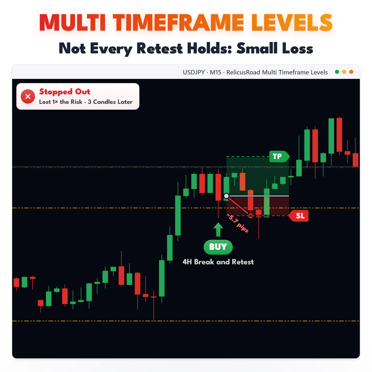 Multi Timeframe Levels, USDJPY M15 chart: Not Every Retest Holds: Small Loss.