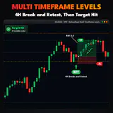Multi Timeframe Levels, XAUUSD M15 chart: 4H Break and Retest, Then Target Hit. thumbnail