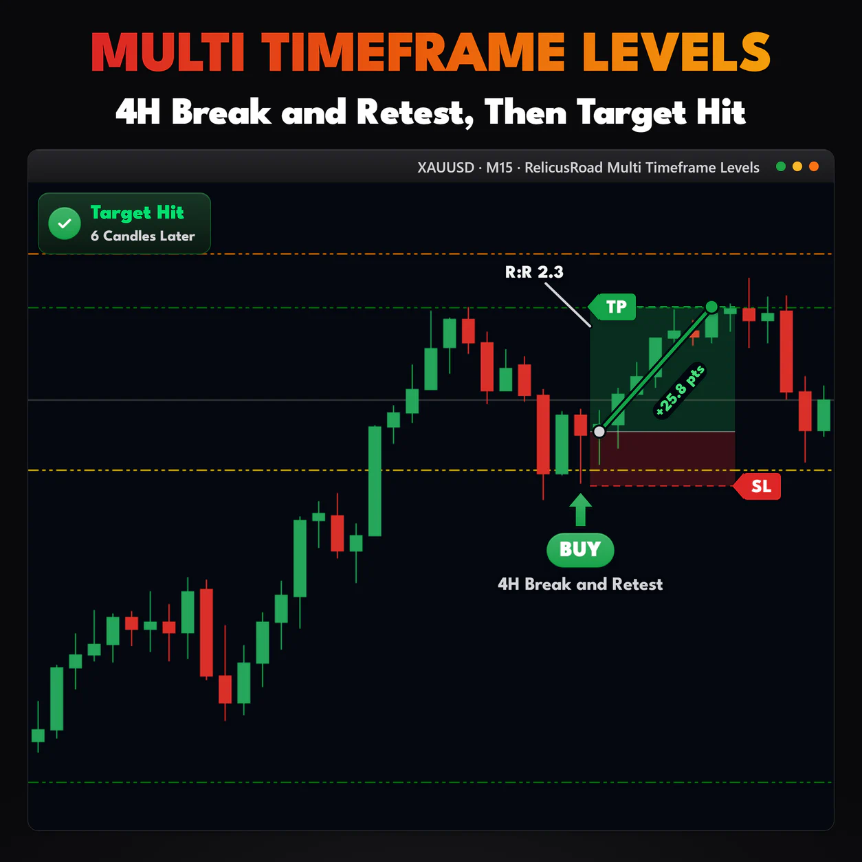 Multi Timeframe Levels, XAUUSD M15 chart: 4H Break and Retest, Then Target Hit.