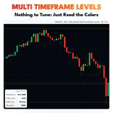 Multi Timeframe Levels, GBPUSD M15 chart: Nothing to Tune: Just Read the Colors. thumbnail