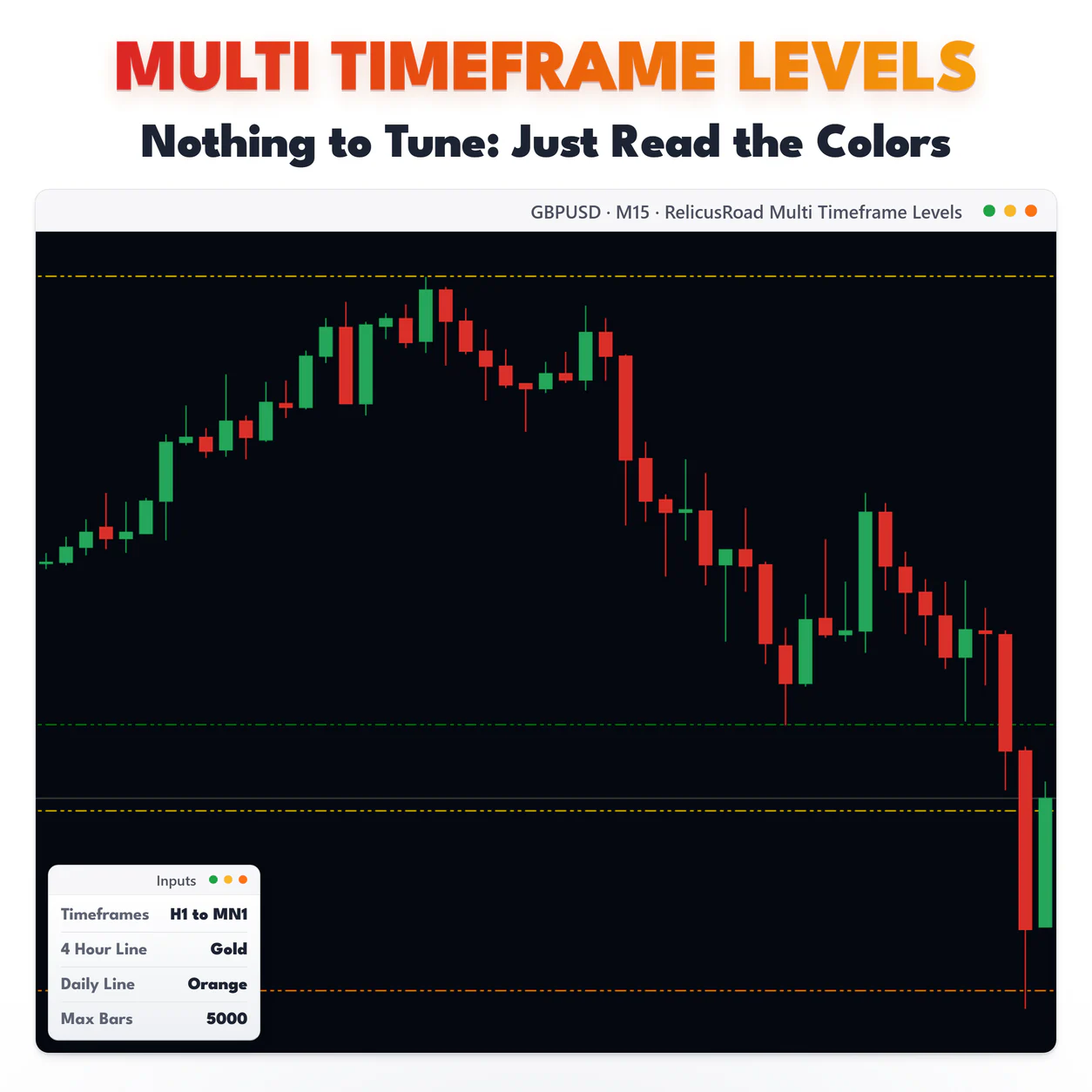 Multi Timeframe Levels, GBPUSD M15 chart: Nothing to Tune: Just Read the Colors.
