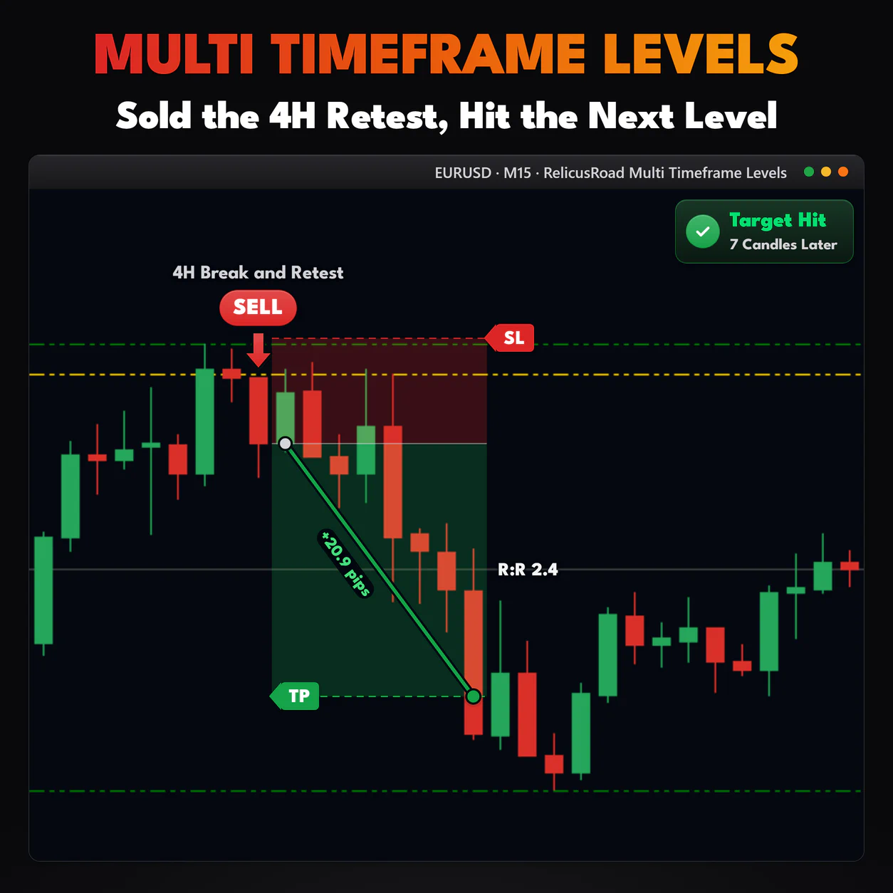 Multi Timeframe Levels, EURUSD M15 chart: Sold the 4H Retest, Hit the Next Level.