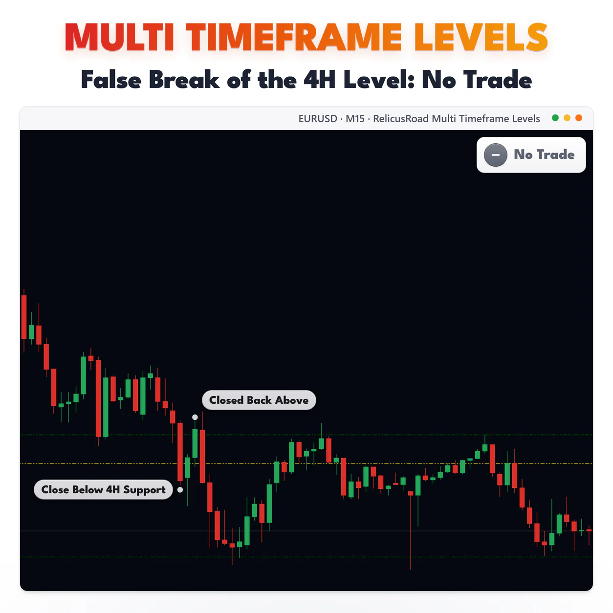 Multi Timeframe Levels, EURUSD M15 chart: False Break of the 4H Level: No Trade.