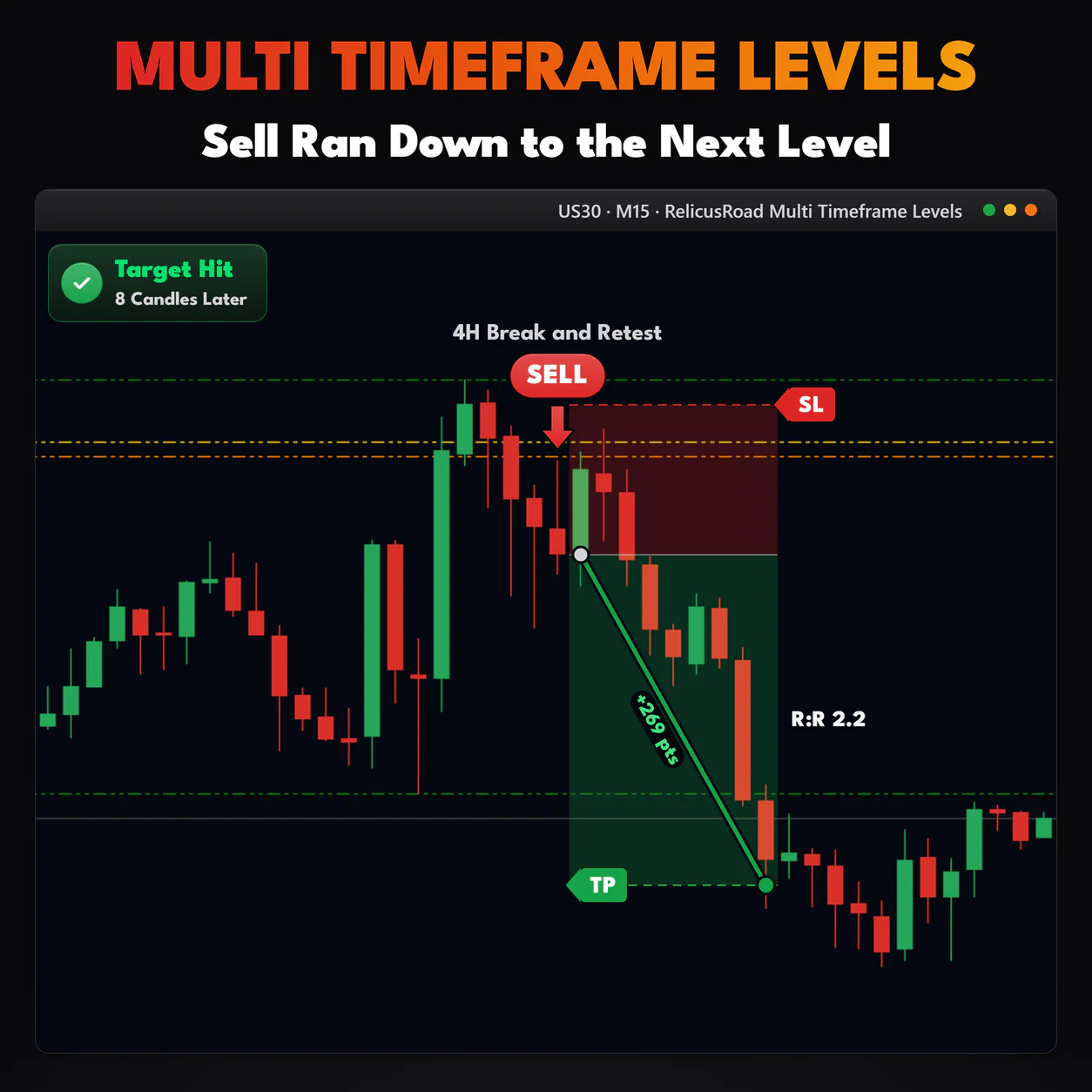 Multi Timeframe Levels, US30 M15 chart: Sell Ran Down to the Next Level.