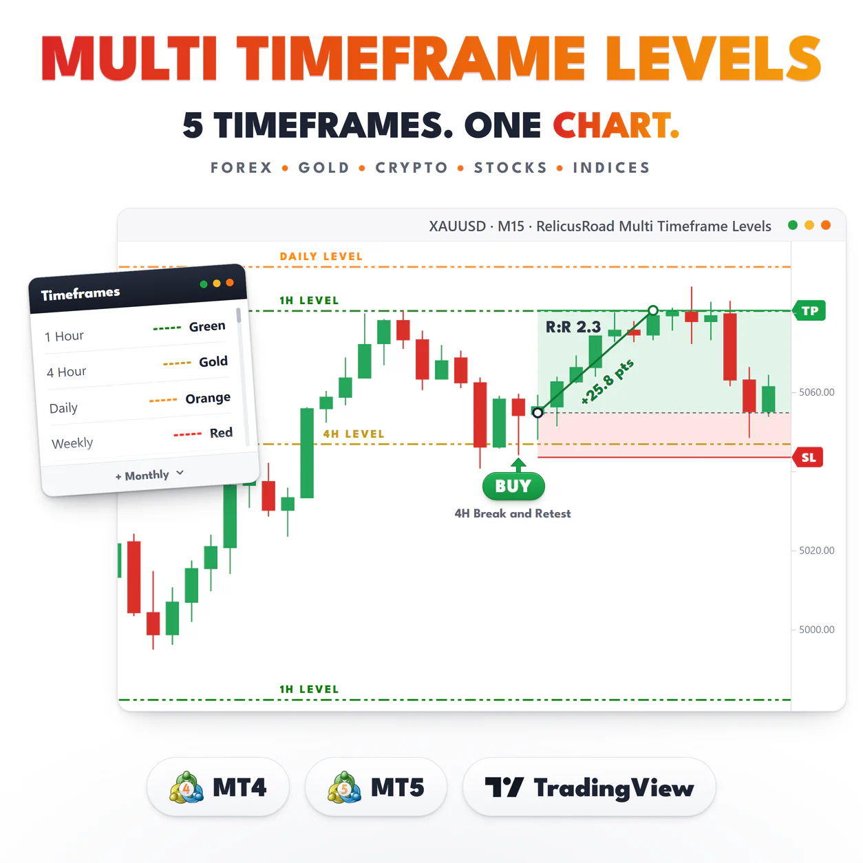 RelicusRoad Multi Timeframe Levels main image: an XAUUSD M15 buy on a 4H break and retest that hit the 1H line for +25.8 pts.