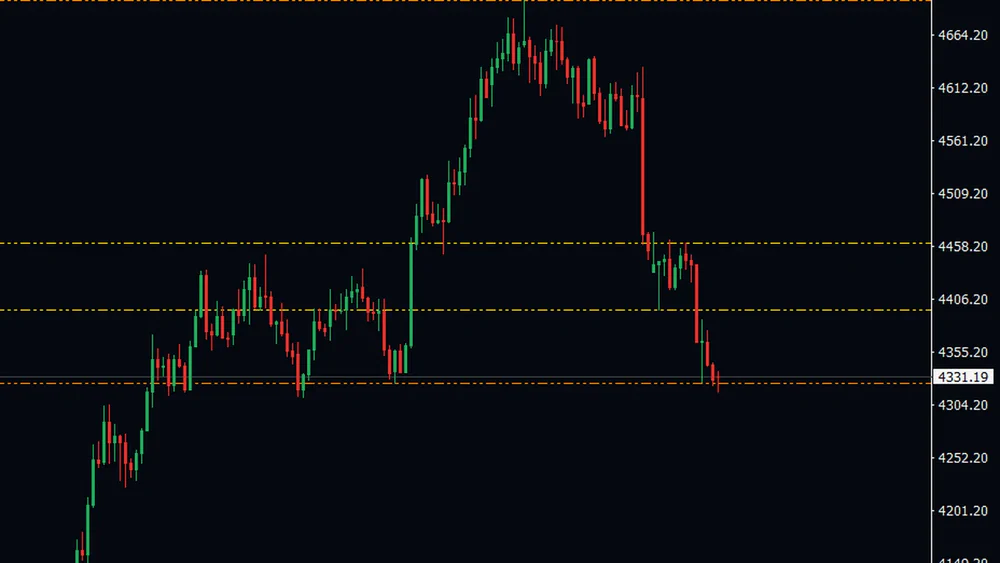Gold chart where two gold four hour lines sit above a dark orange daily line that price is trading at