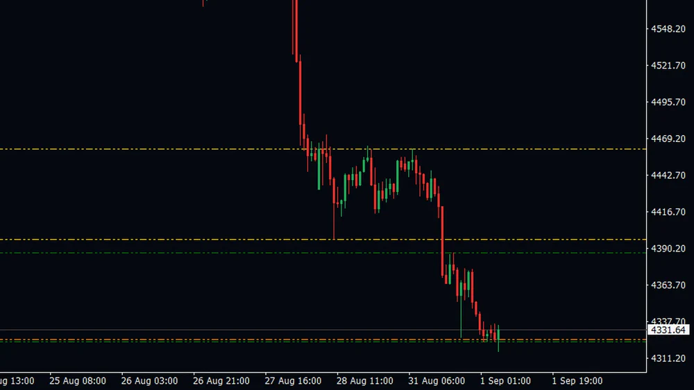 Close-up where a gold four hour line, a green hourly line and an orange daily line sit within a few points of each other near the current price