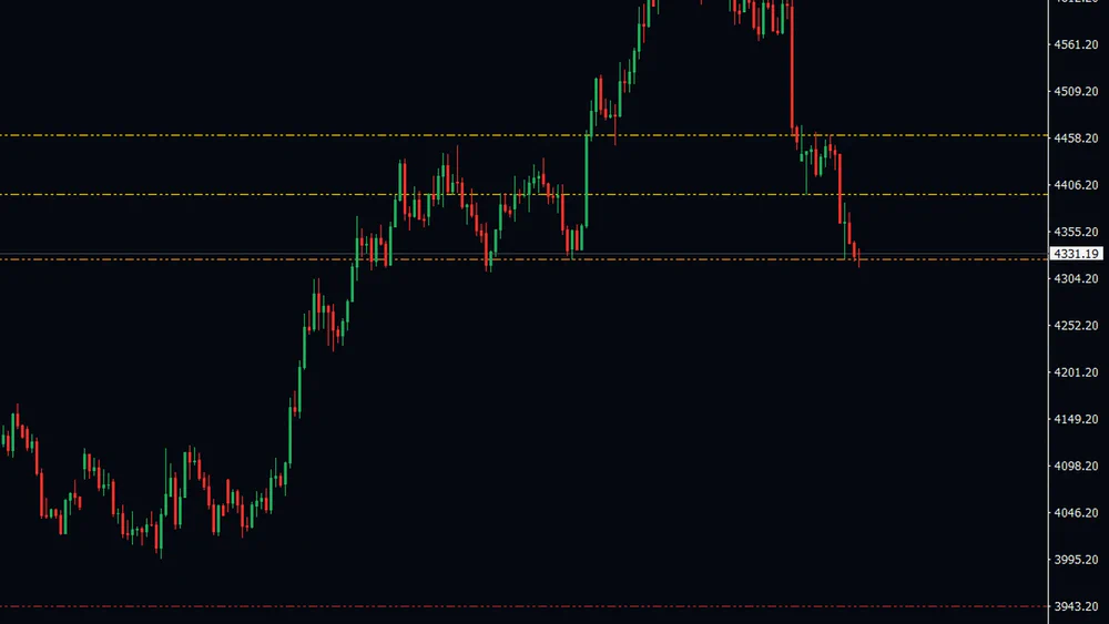 Gold chart with two four hour lines and a daily line near price, and a red weekly line far below at the bottom of the window