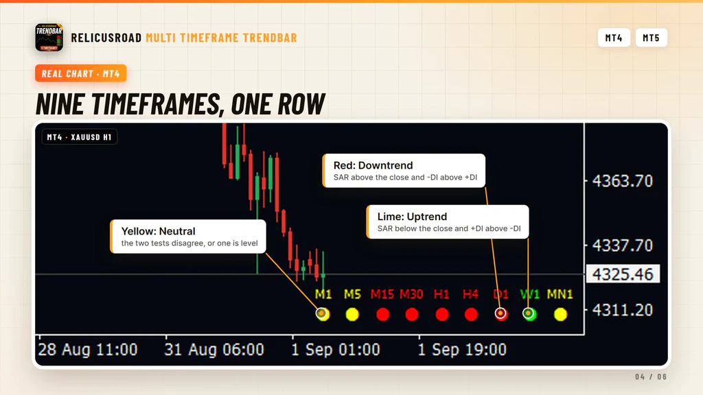 Annotated gold chart showing a mixed row where the short timeframes disagree with the daily and weekly