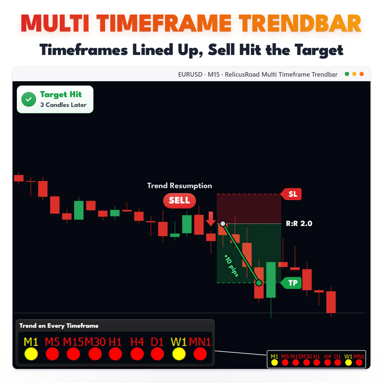 Multi Timeframe Trendbar, EURUSD M15 chart: Timeframes Lined Up, Sell Hit the Target.