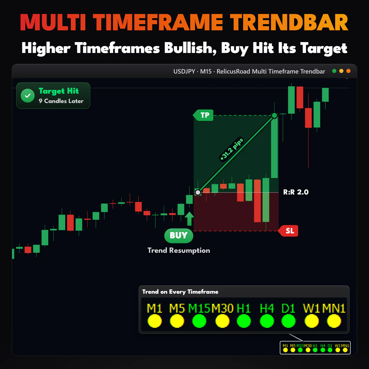 Multi Timeframe Trendbar, USDJPY M15 chart: Higher Timeframes Bullish, Buy Hit Its Target.