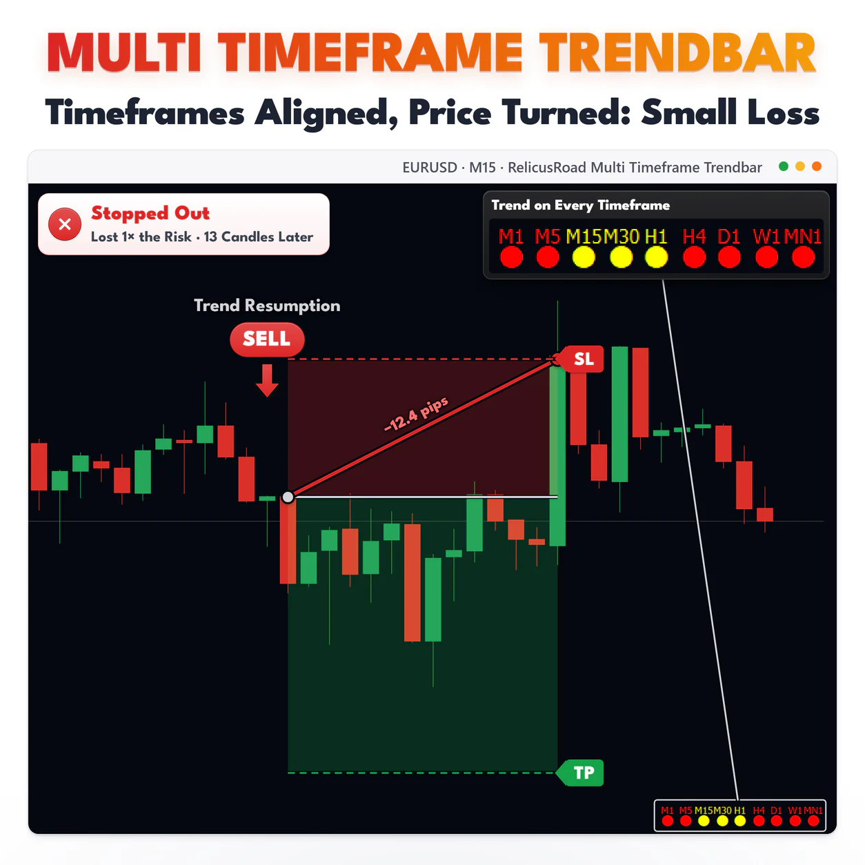 Multi Timeframe Trendbar, EURUSD M15 chart: Timeframes Aligned, Price Turned: Small Loss.