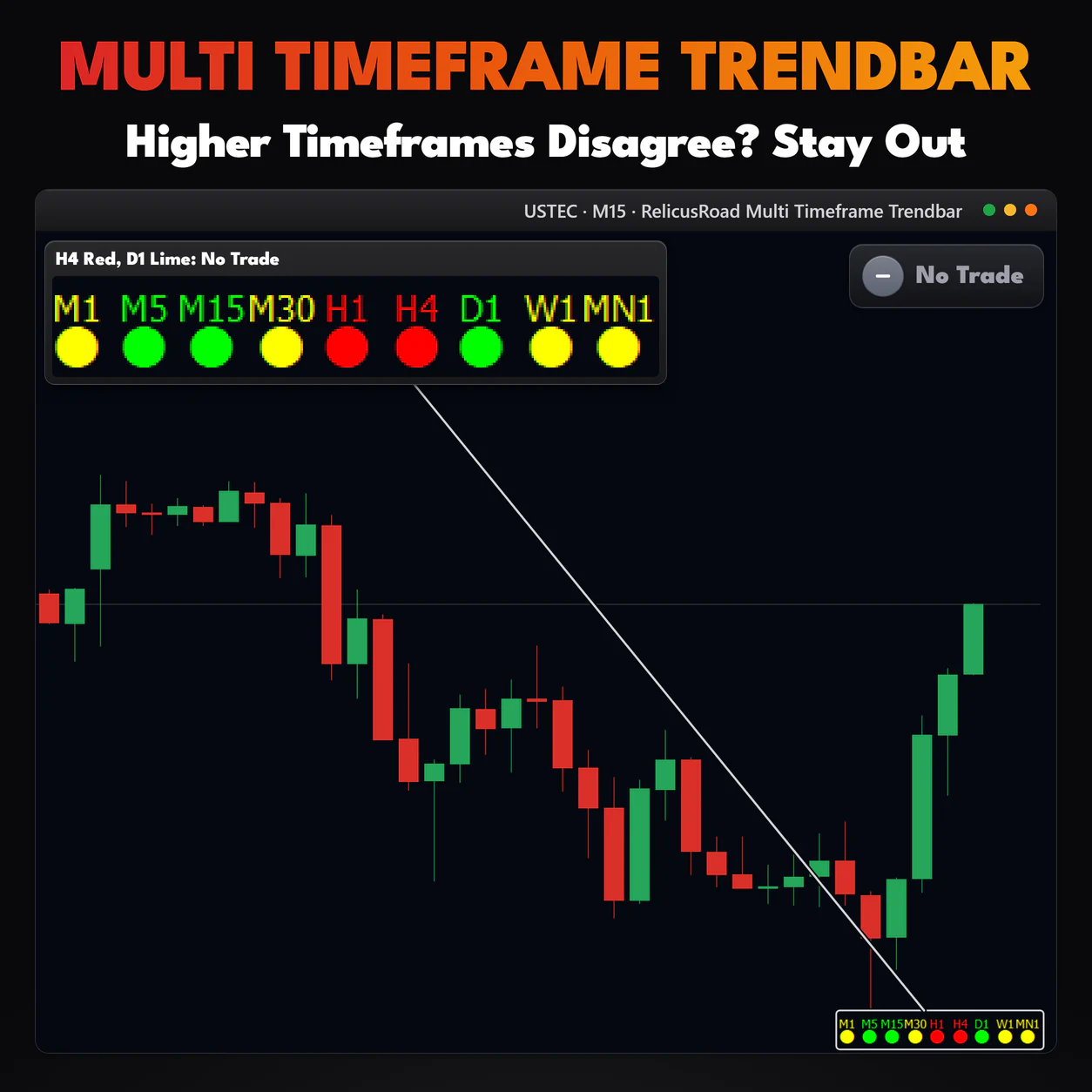 Multi Timeframe Trendbar, USTEC M15 chart: Higher Timeframes Disagree? Stay Out.