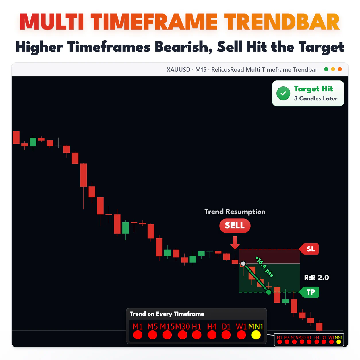 Multi Timeframe Trendbar, XAUUSD M15 chart: Higher Timeframes Bearish, Sell Hit the Target.