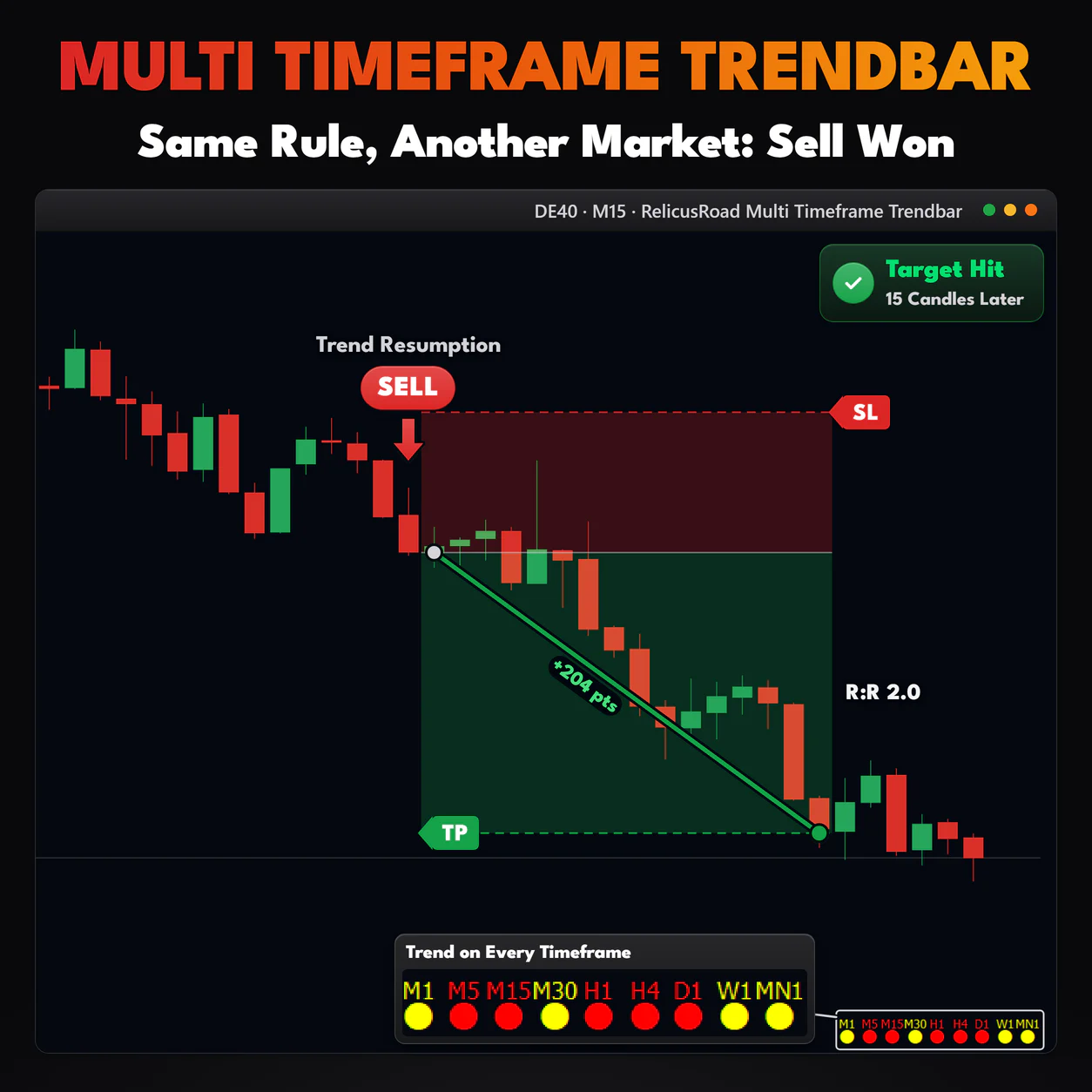 Multi Timeframe Trendbar, DE40 M15 chart: Same Rule, Another Market: Sell Won.