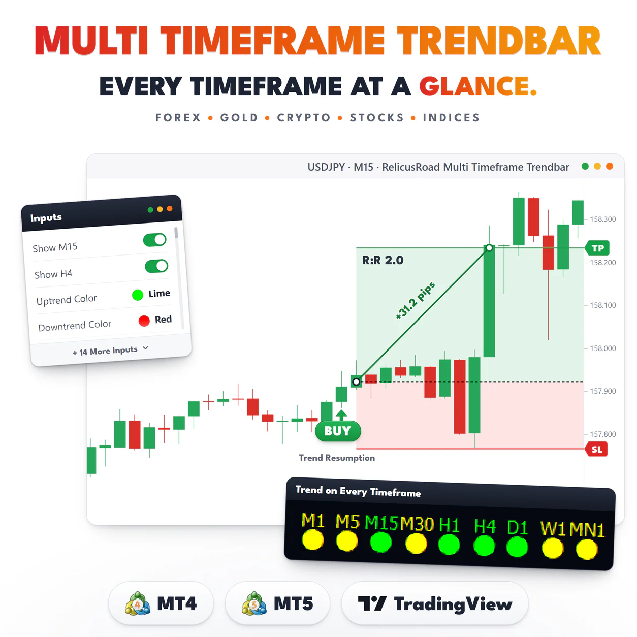 RelicusRoad Multi Timeframe Trendbar main image: a USDJPY M15 trend resumption buy that hit its target for +31.2 pips.
