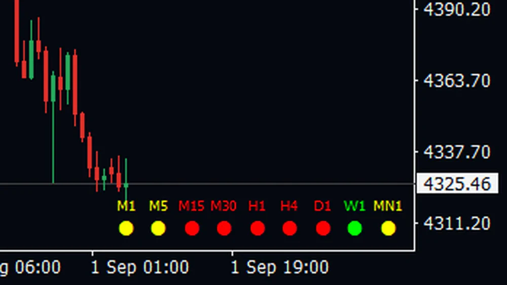 Close-up of a falling gold chart with the corner row showing yellow dots on M1 and M5, red from M15 to D1, a green W1 and a yellow MN1