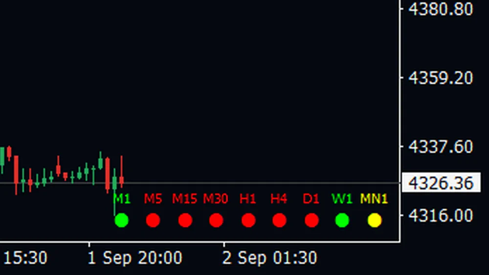 Close-up of a quiet gold chart where the corner row shows a green M1 dot while M5 through D1 are red and W1 is green