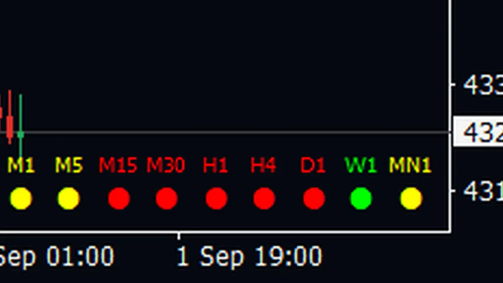 Tight close-up of the corner row, each timeframe name directly above its dot in the same color, from M1 on the left to MN1 on the right