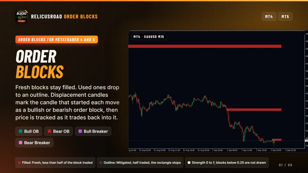 RelicusRoad Order Blocks on a MetaTrader 4 gold chart with filled teal and firebrick rectangles