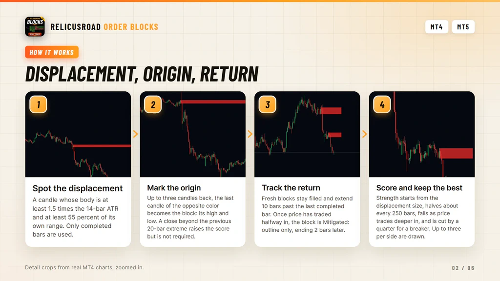 Diagram of the four steps from a displacement candle to a scored order block