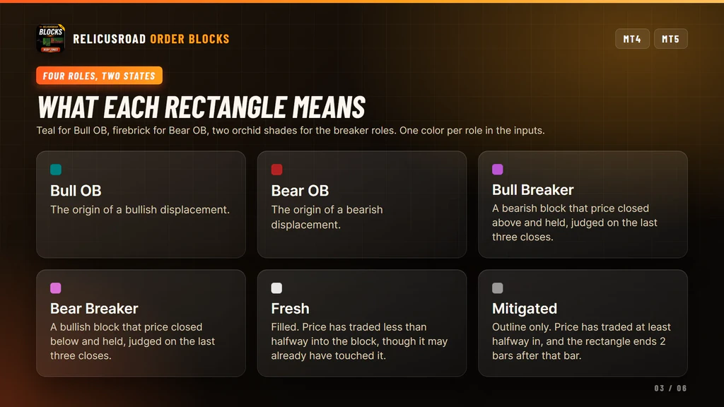 Cards describing the Bull, Bear and breaker roles and the Fresh and Mitigated states
