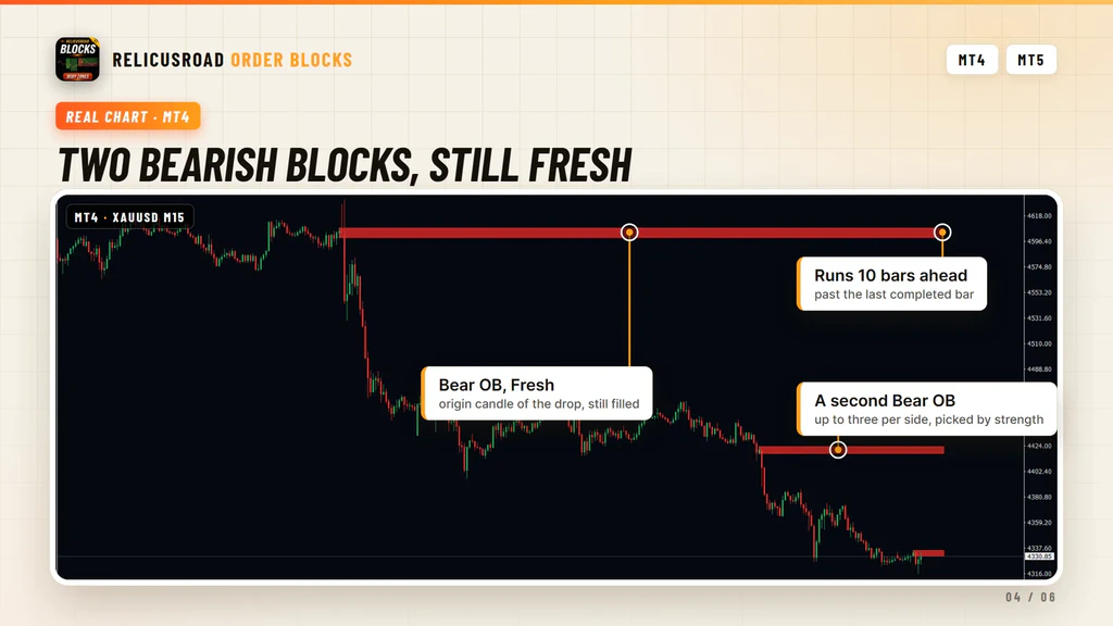 Annotated gold fifteen minute chart with callouts on two fresh bearish blocks and their extension past the last candle
