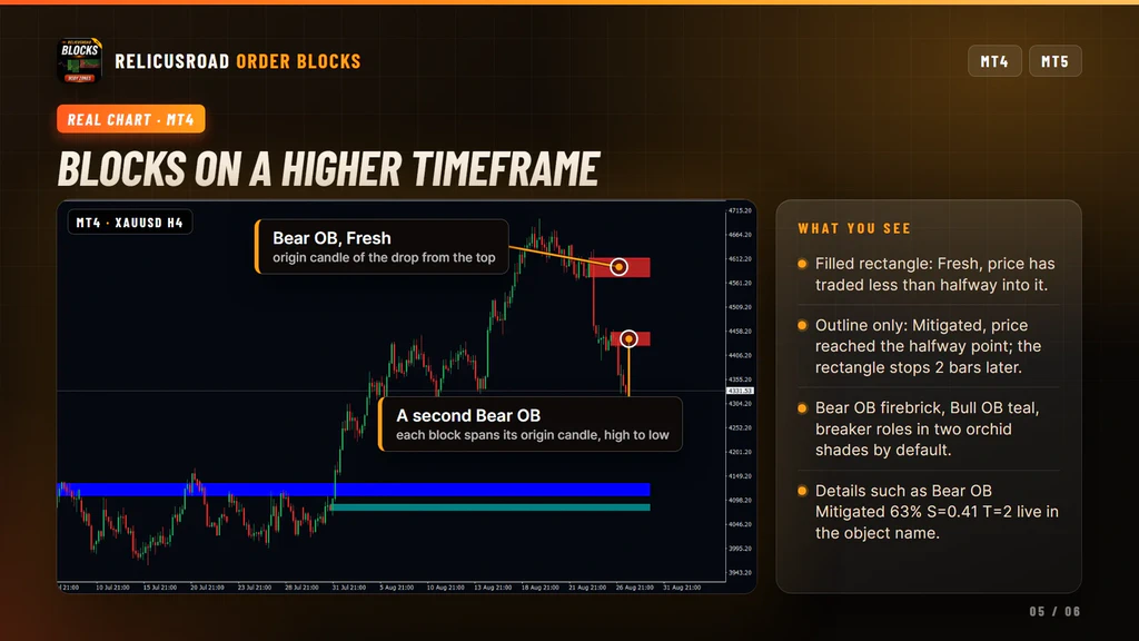 RelicusRoad Order Blocks on a MetaTrader 5 EURUSD chart with a fresh filled block and a mitigated outline