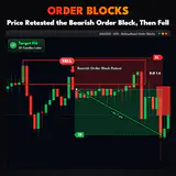 Order Blocks, XAUUSD M15 chart: Price Retested the Bearish Order Block, Then Fell. thumbnail