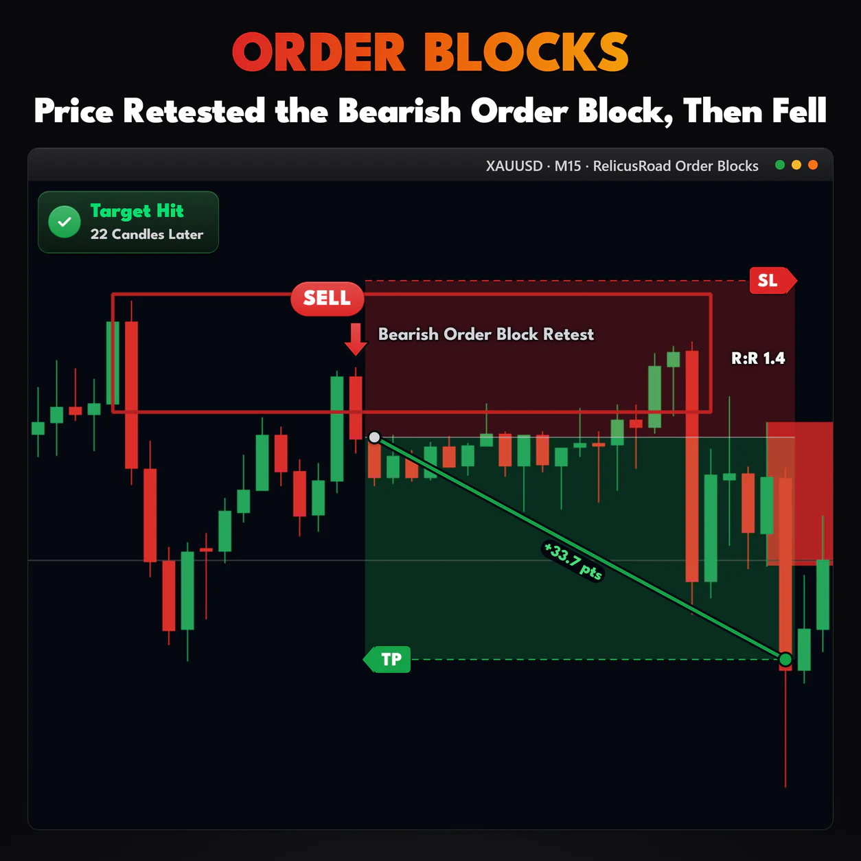 Order Blocks, XAUUSD M15 chart: Price Retested the Bearish Order Block, Then Fell.