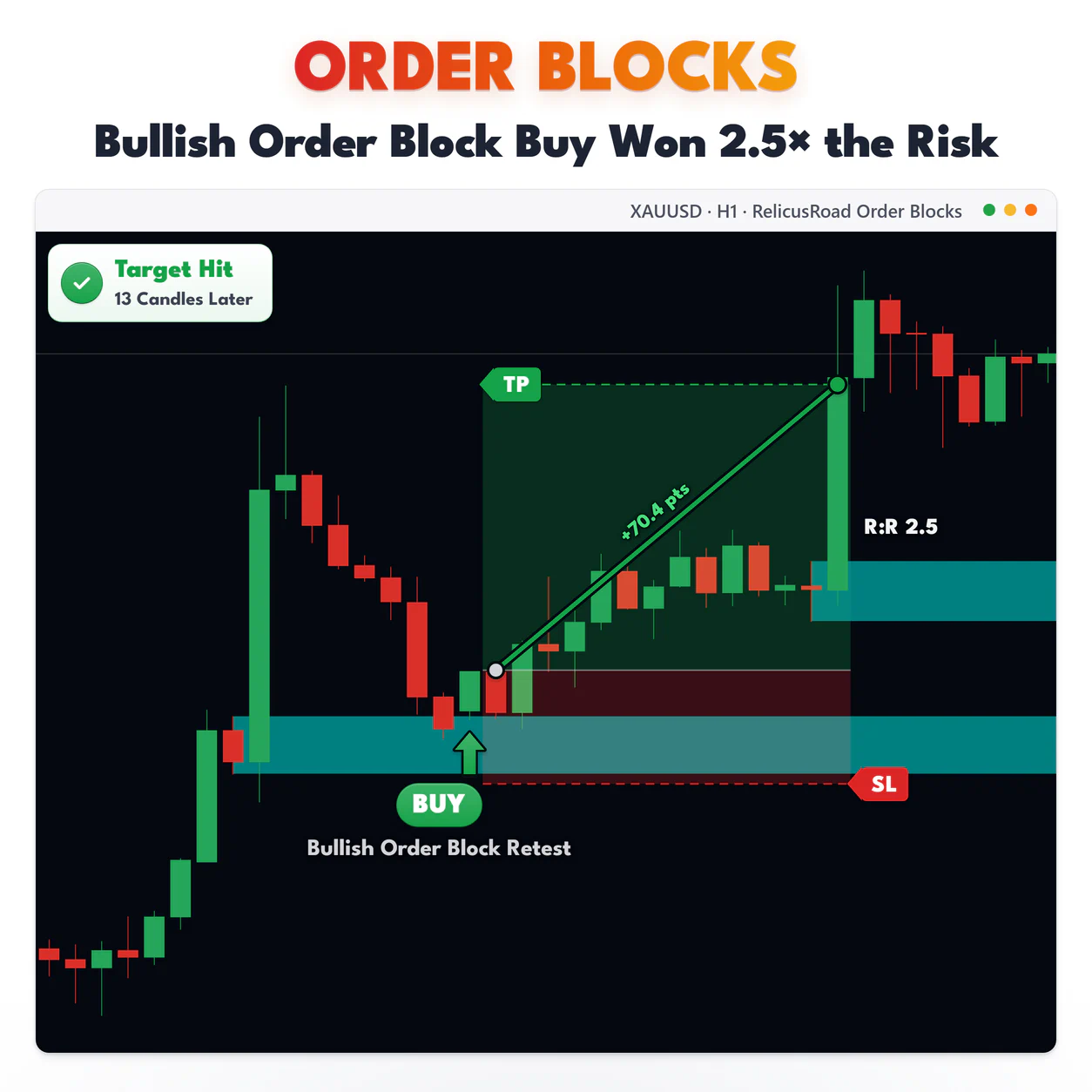 Order Blocks, XAUUSD H1 chart: Bullish Order Block Buy Won 2.5× the Risk.
