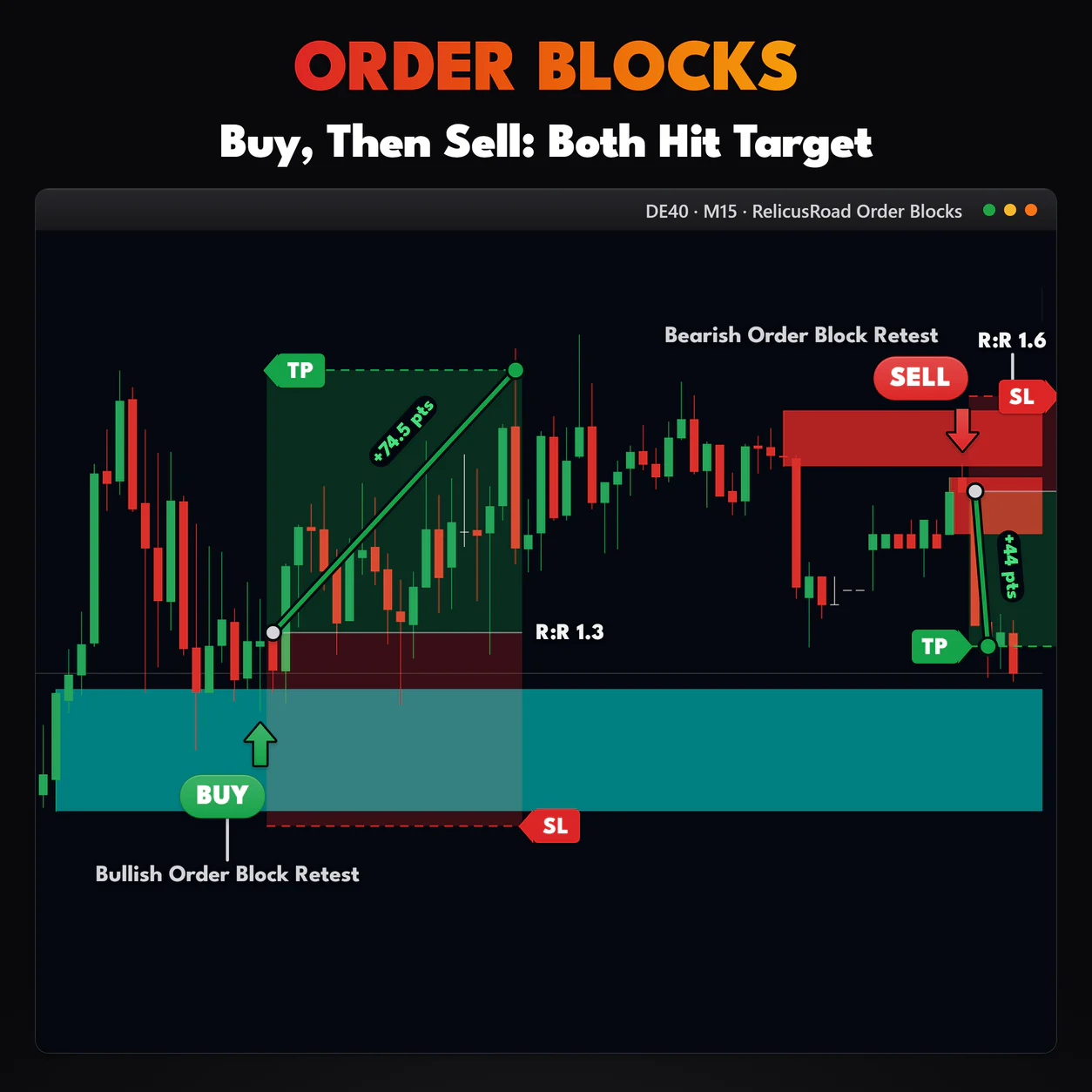 Order Blocks, DE40 M15 chart: Buy, Then Sell: Both Hit Target.