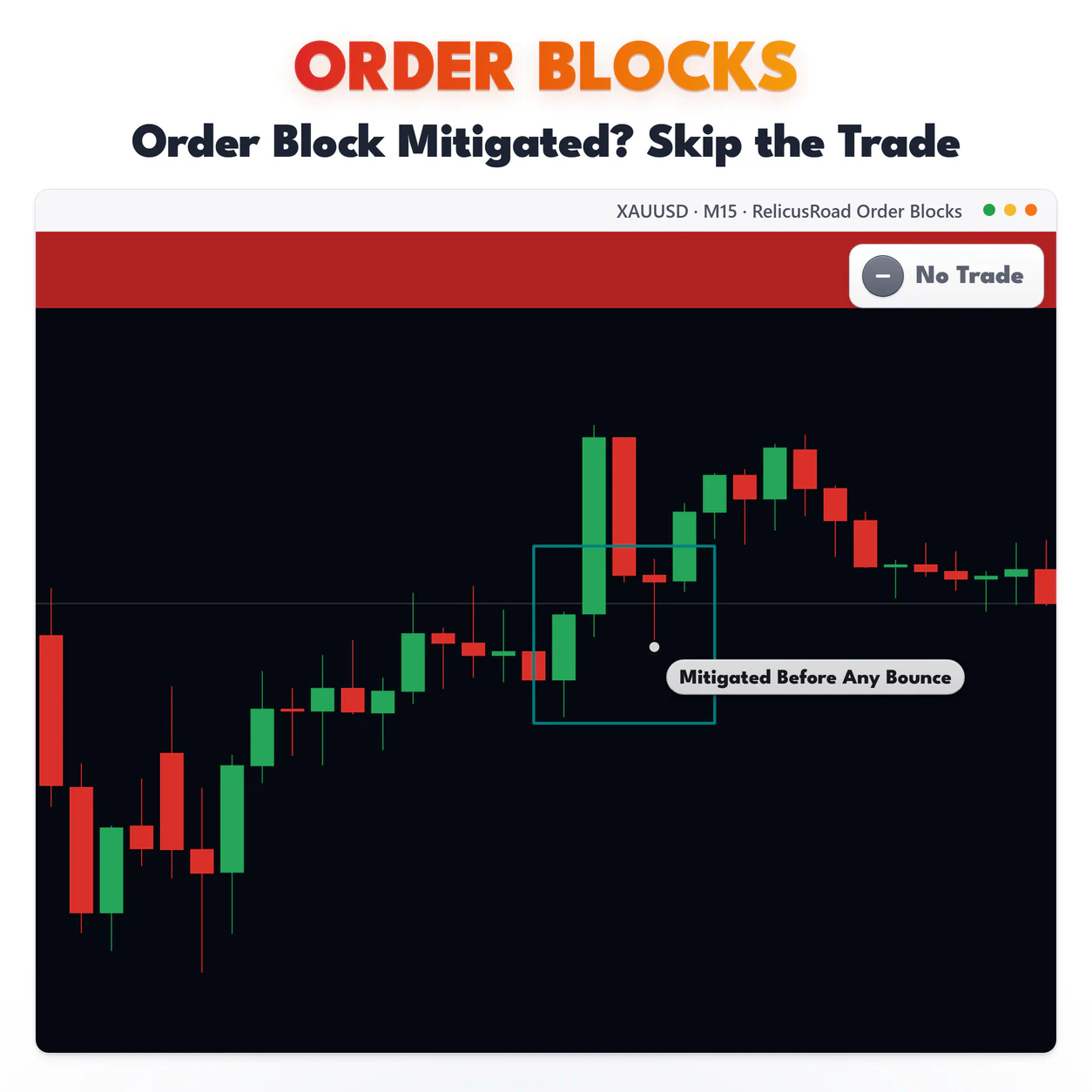 Order Blocks, XAUUSD M15 chart: Order Block Mitigated? Skip the Trade.