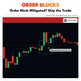 Order Blocks, XAUUSD M15 chart: Order Block Mitigated? Skip the Trade. thumbnail