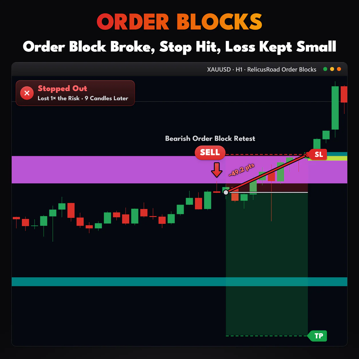 Order Blocks, XAUUSD H1 chart: Order Block Broke, Stop Hit, Loss Kept Small.