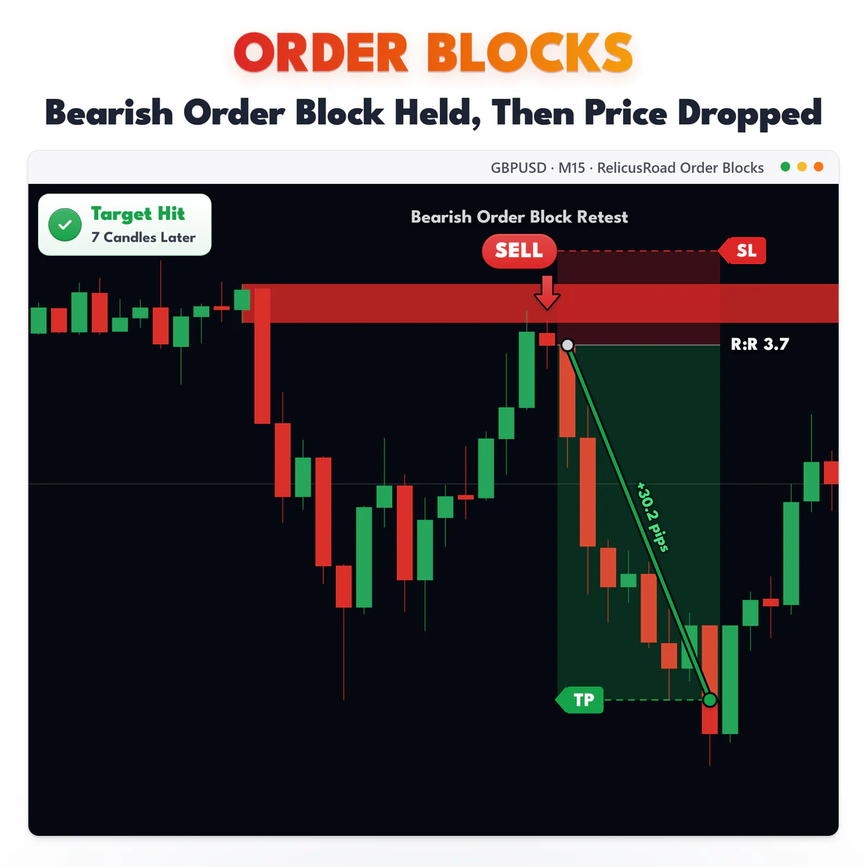 Order Blocks, GBPUSD M15 chart: Bearish Order Block Held, Then Price Dropped.
