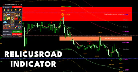 RelicusRoad Pro on a MetaTrader chart