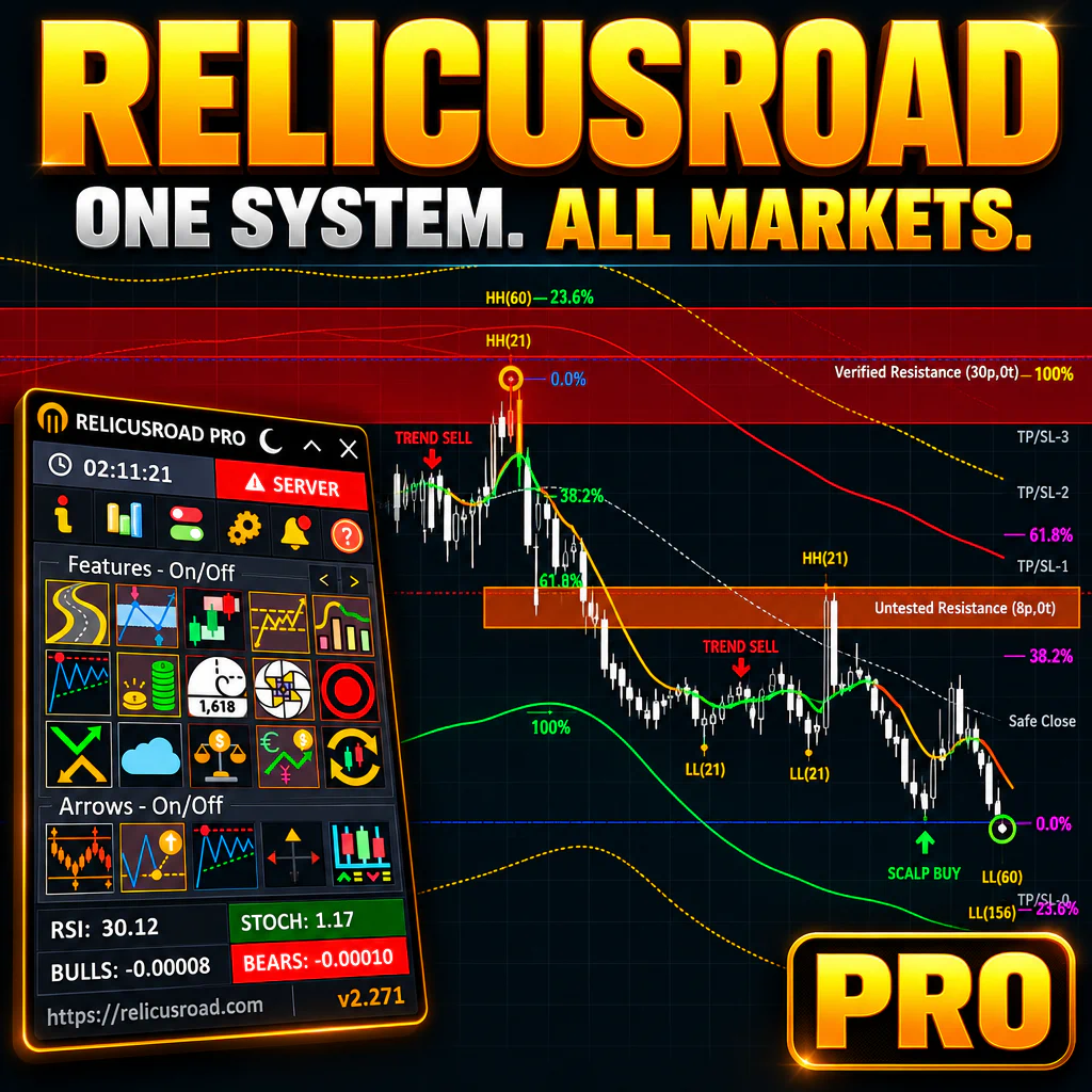 RelicusRoad Pro, one system for all markets: the control panel over a dark chart with resistance zones, trend sell and scalp buy signals, and Fibonacci levels