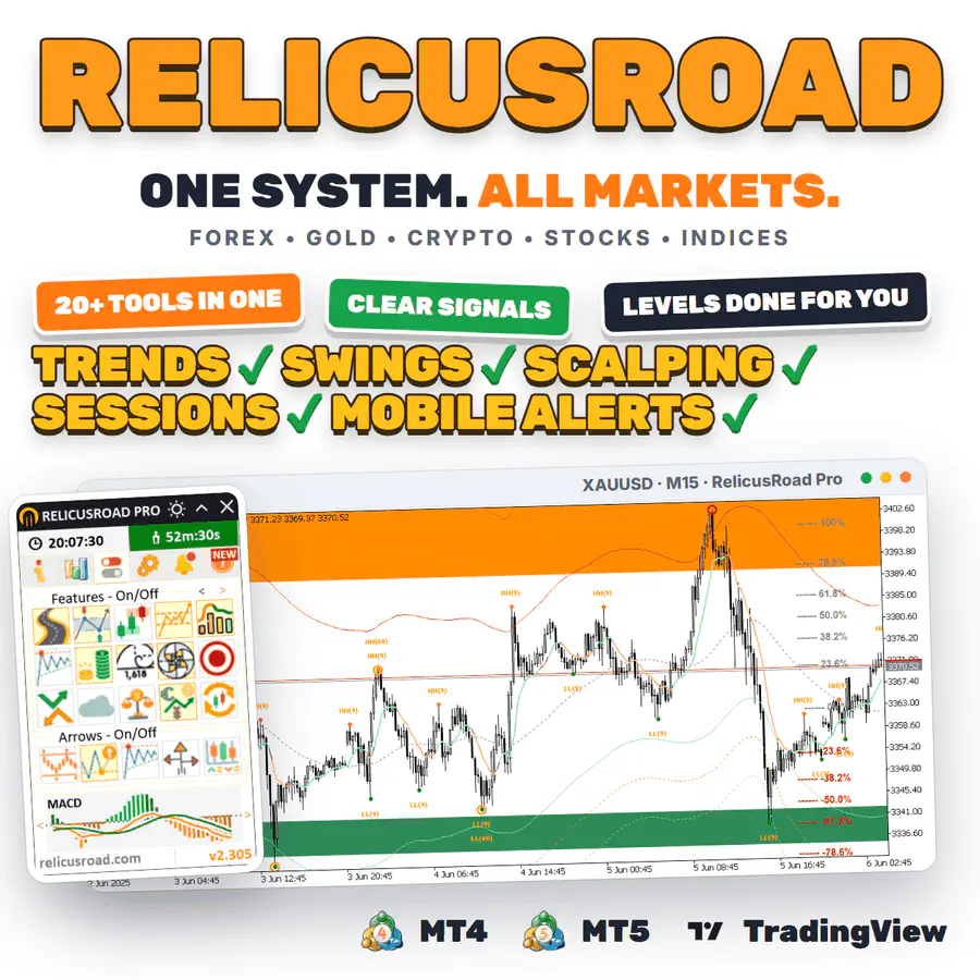 RelicusRoad Pro on a gold chart with its control panel, listing 20+ tools in one, clear signals and levels done for you, for trends, swings, scalping, sessions and mobile alerts on MT4, MT5 and TradingView