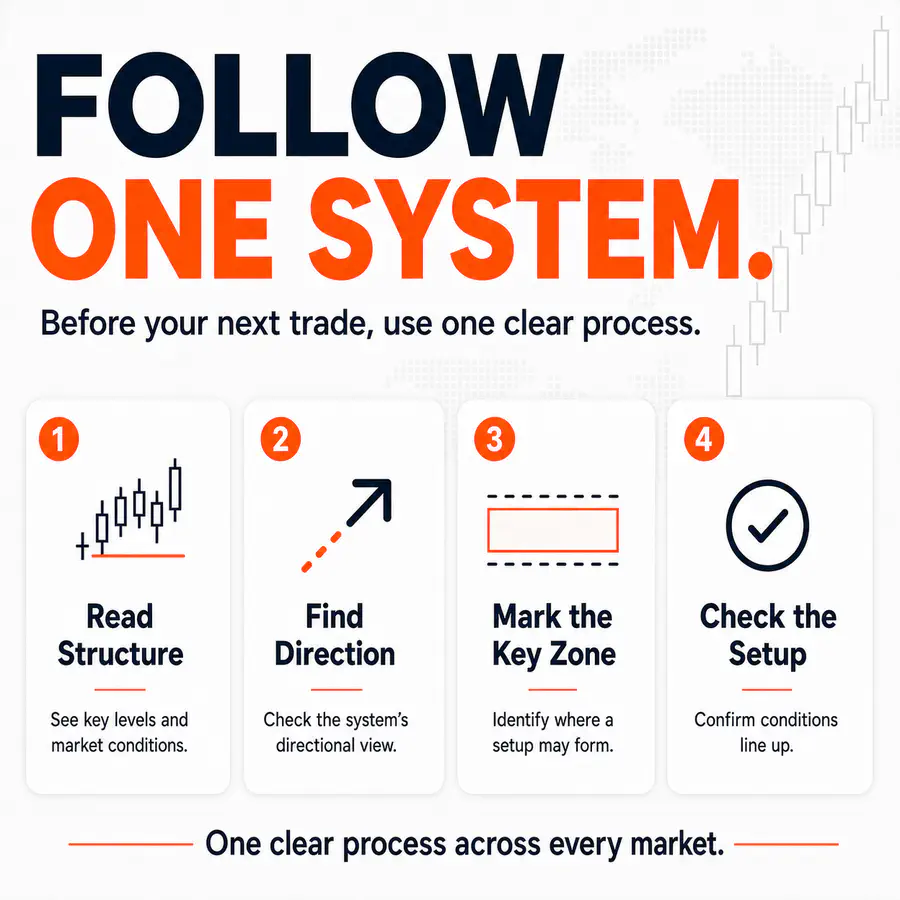 RelicusRoad Pro four-step process for reading structure, finding direction, marking key zones and checking setups