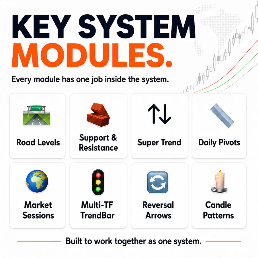 RelicusRoad Pro system modules including Road Levels, Support and Resistance, Super Trend, Daily Pivots and market tools