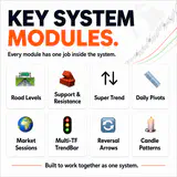 RelicusRoad Pro system modules including Road Levels, Support and Resistance, Super Trend, Daily Pivots and market tools thumbnail