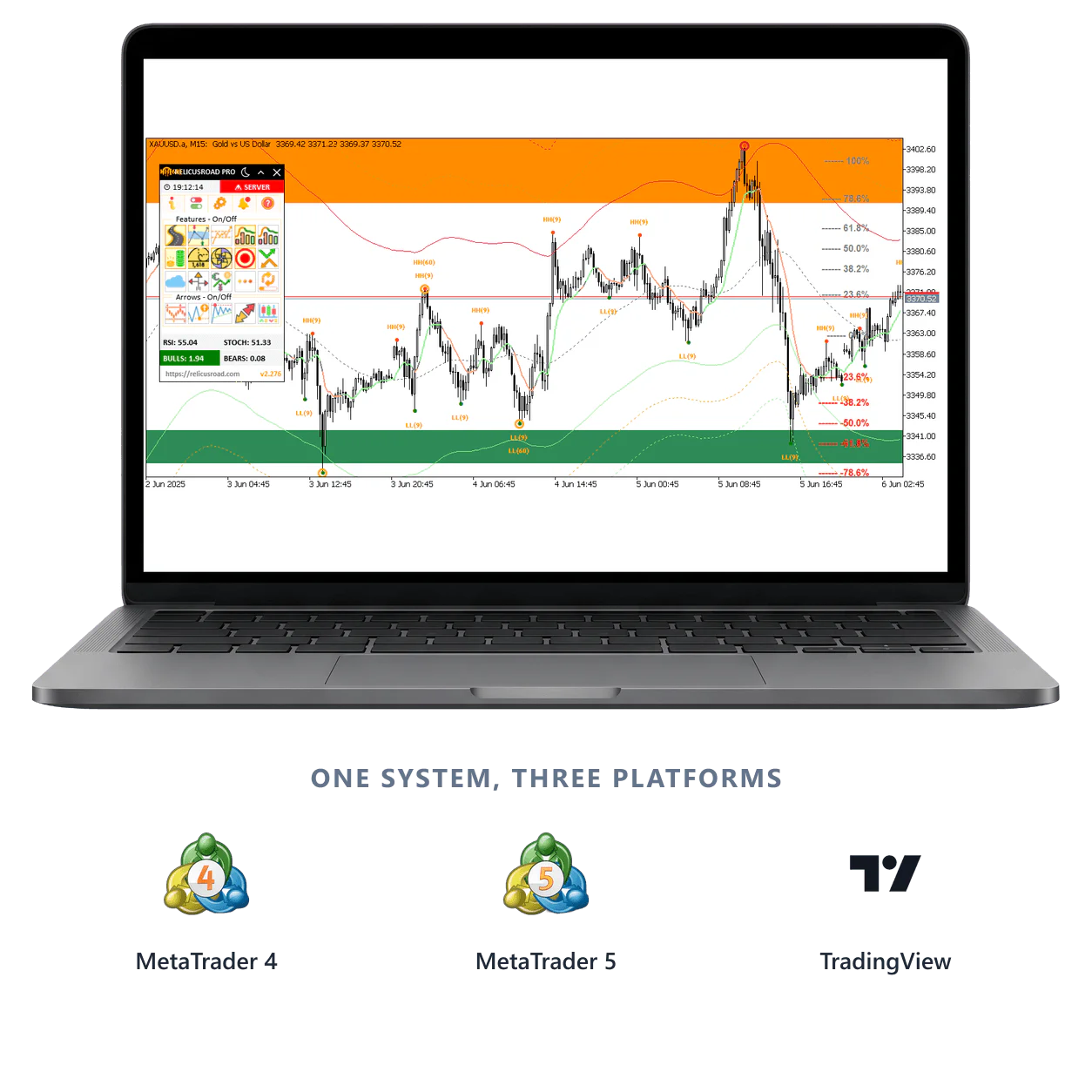 RelicusRoad Pro on a laptop chart alongside the MetaTrader 4, MetaTrader 5 and TradingView platform logos